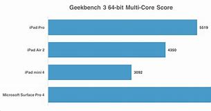 Image result for iPad Pro Geekbench