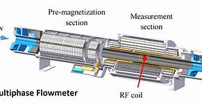Image result for Multiphase Flow Meter