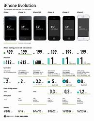 Image result for iPhone Features Infographic