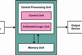Image result for Computer CPU Diagram