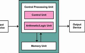 Image result for Components of CPU