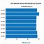Image result for Bar Graph of Android and iPhone