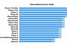 Image result for iPhone Battery Comparison Chart