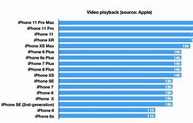 Image result for iPhone 14 Pro Max Battery Life Comparison Chart