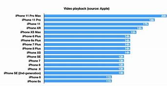 Image result for iPhone Battery Life Comparison