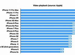 Image result for iPhone 12 Pro Max Battery Life Comparison
