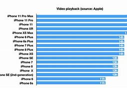 Image result for iPhone Battery Life Comparison Chart 2019