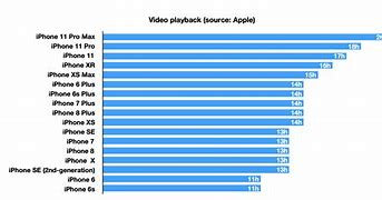 Image result for iPhone Battery Graph