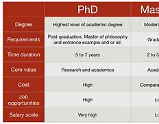 Image result for Masters Vs. PhD