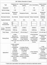 Image result for Battery Composition Comparison Chart