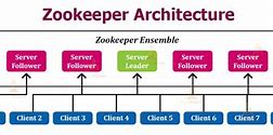 Image result for Zookeeper Arch