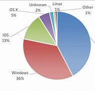 Image result for Operating System Market Share