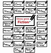 Image result for Book Genres List