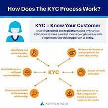 Image result for What I KYC Process