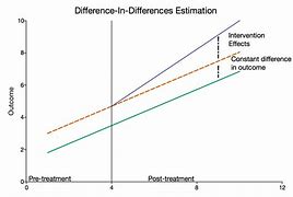 Image result for Difference in Differences Model