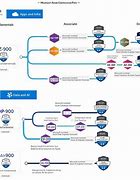 Image result for Azure Certification Path for Administrator