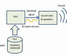 Image result for Bit Depth Sound OCR GCSE CompSci