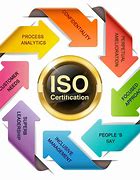 Image result for ISO System