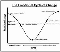 Image result for Reactive Emotion Cycle