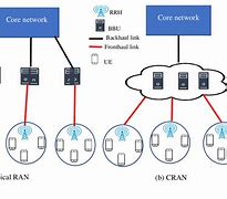 Image result for Radio Access Network