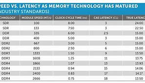 Image result for DDR4 Memory Speed Chart Cas Latency vs Frequency