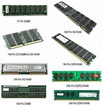 Image result for Types of Memory Modules