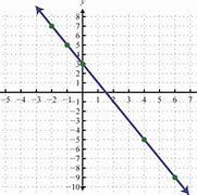 Image result for Linear Function Graph