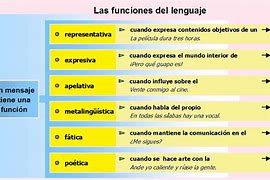 Image result for Las Funciones Del Lenguaje
