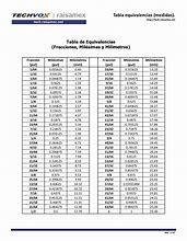 Image result for mm to Inch Conversion Chart