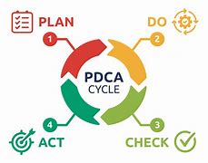 Image result for PDCA Cycle Explained