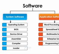 Image result for Computer System Software