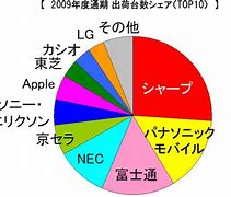Image result for Market Share Apple in the World