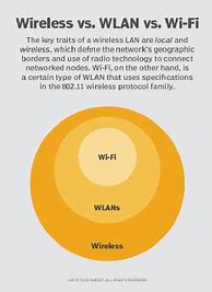 Image result for WLAN or Lan