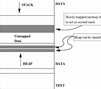 Image result for Process Memory Space Layout Image