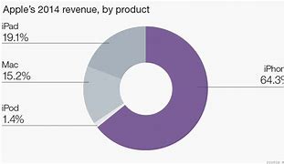 Image result for Apple Product Sales Chart