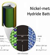 Image result for Nickel Metal Hydride Battery Parts