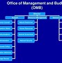 Image result for Executive Office of the President EOP Structure