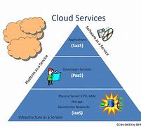 Image result for Free Cloud Computing