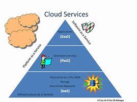 Image result for Top Five Uses of Cloud Computing Chart