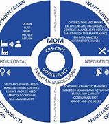 Image result for Vertical and Horizontal Integration Diagram