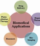 Image result for Nanoparticles Applications