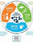 Image result for Water and Energy Reduction