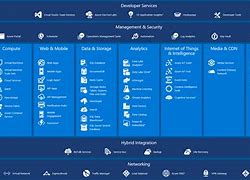 Image result for All Azure Services