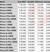 Image result for Interest Rate of iPhone