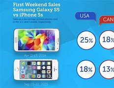 Image result for Android vs iPhone Sales