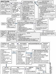 Image result for Civil Procedure Discovery Flow Chart