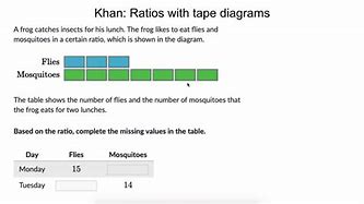 Image result for Khan Academy Tape Diagram