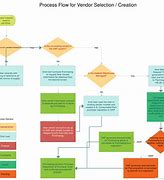 Image result for Vendor Management Process Flow Chart