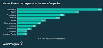 Image result for Auto Insurance Market Share