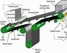 Image result for Conveyor Belt Types